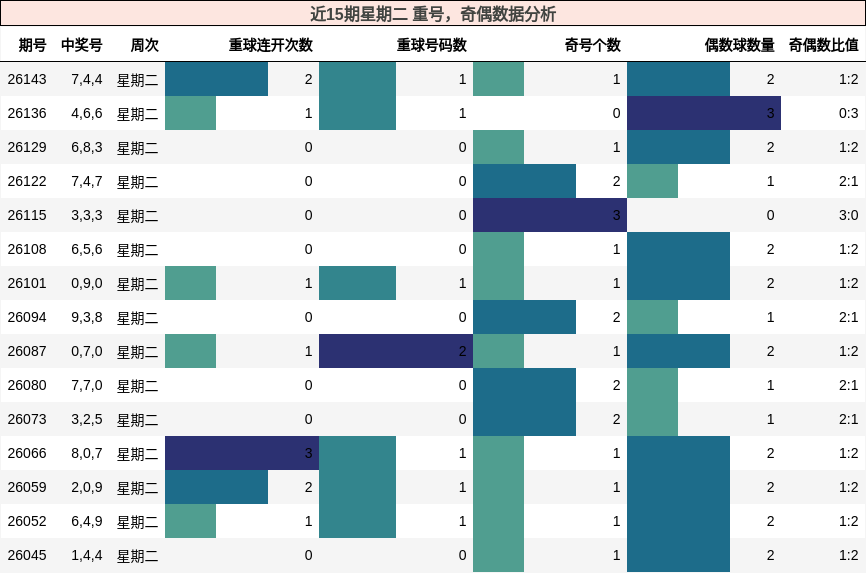 重号分析，奇偶分析