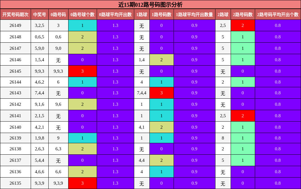 近15期012路号码图示分析