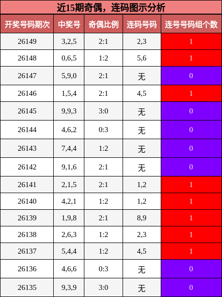近15期奇偶，连码图示分析