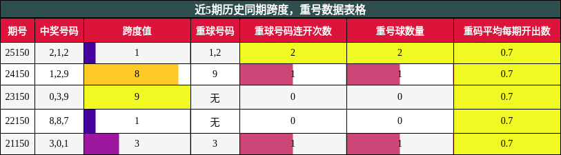 跨度分析，重号分析