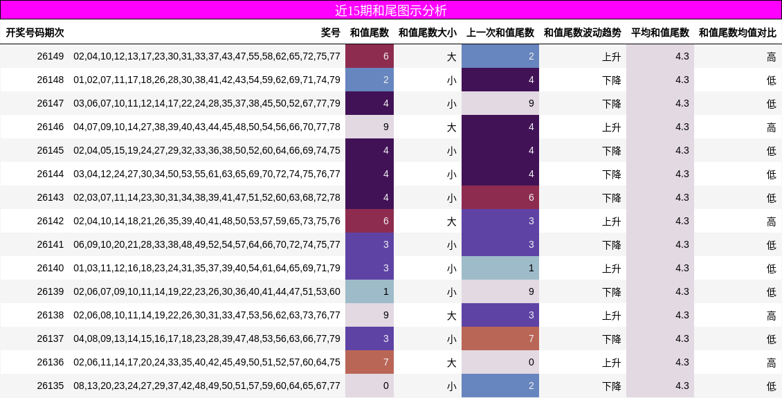 近15期和尾图示分析