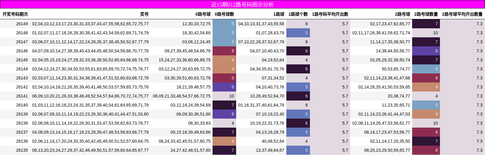 近15期012路号码图示分析