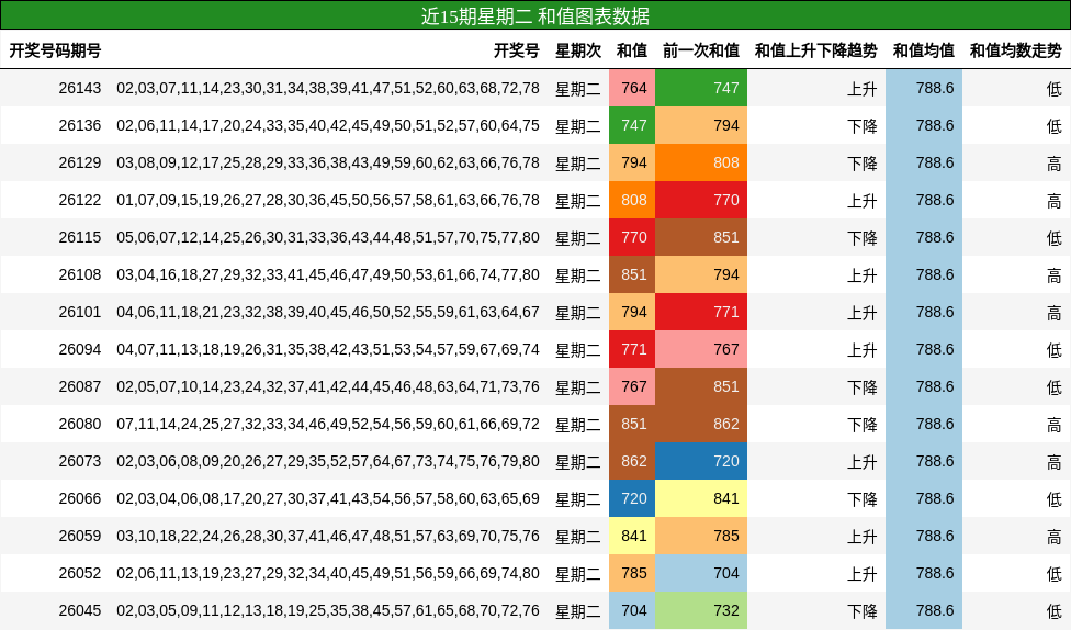 近15期星期二 和值图表数据