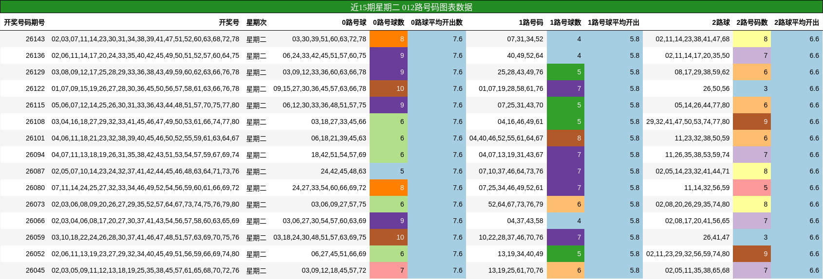 近15期星期二 012路号码图表数据