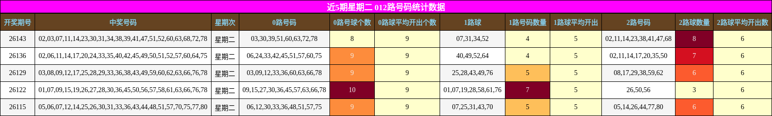 近5期星期二 012路号码统计数据