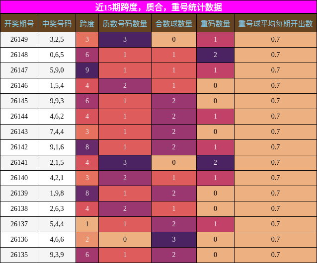 跨度分析，质合分析，重号分析