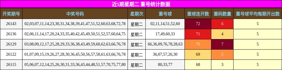 近5期星期二 重号统计数据