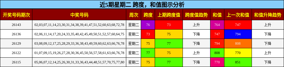 跨度分析，和值分析