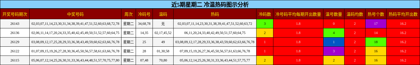 冷温热码分析