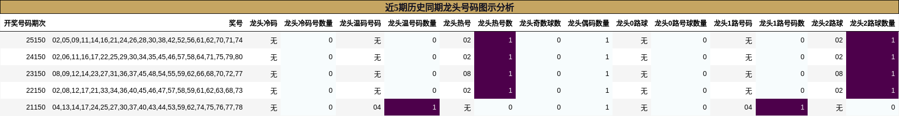 近5期历史同期龙头号码图示分析