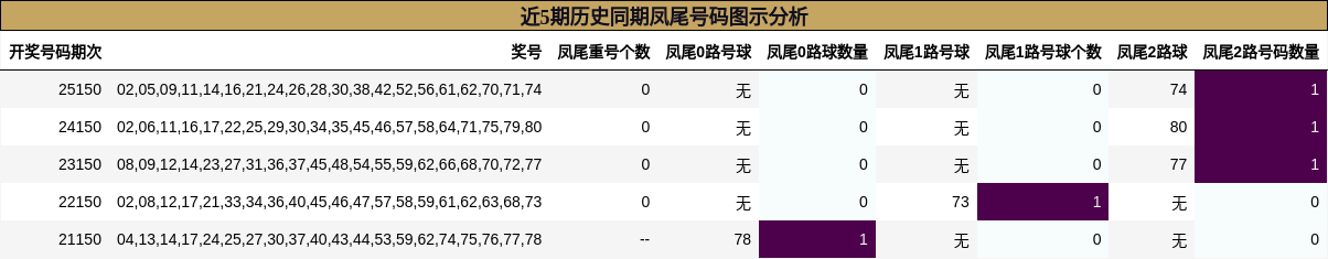 近5期历史同期凤尾号码图示分析