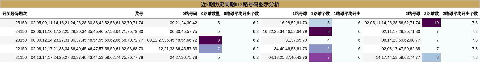 近5期历史同期012路号码图示分析