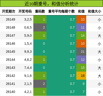 重号分析，和值分析