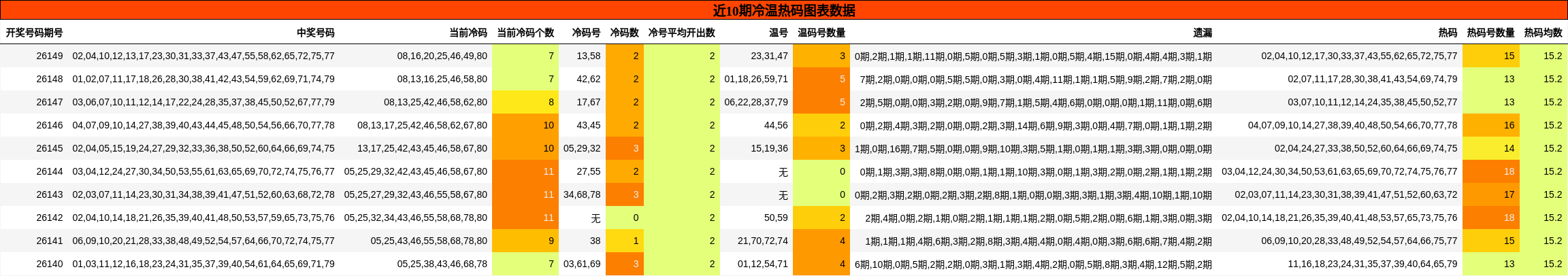 近10期冷温热码图表数据