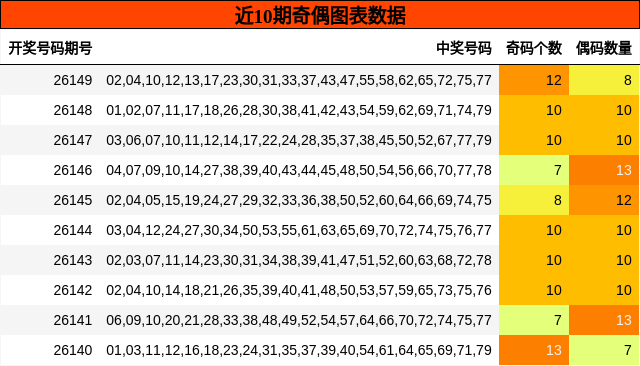 近10期奇偶图表数据