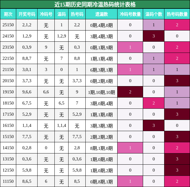 冷温热码分析