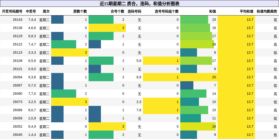 近15期星期二 质合，连码，和值分析图表
