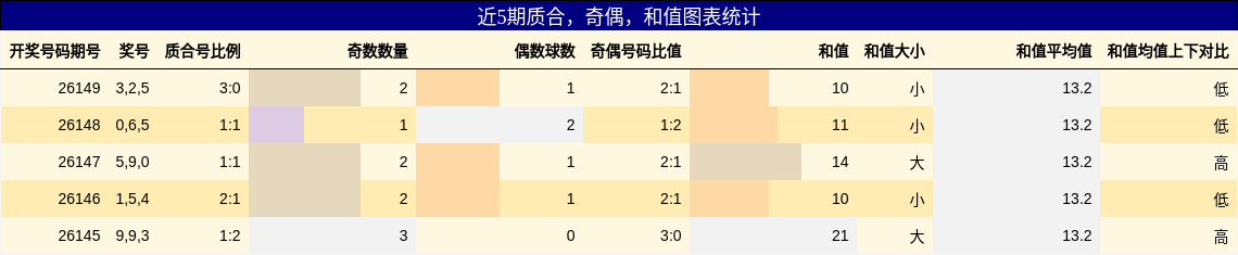 质合分析，奇偶分析，和值分析
