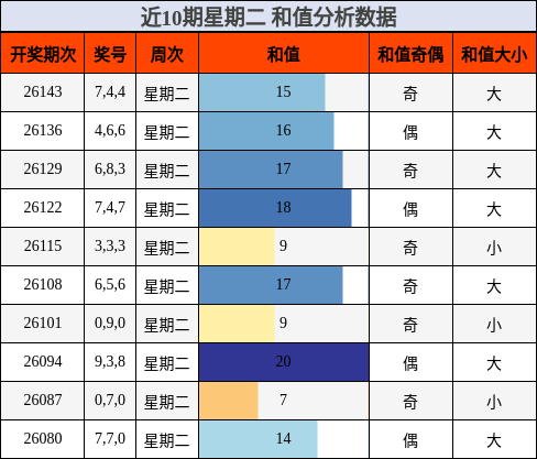 近10期星期二 和值分析数据