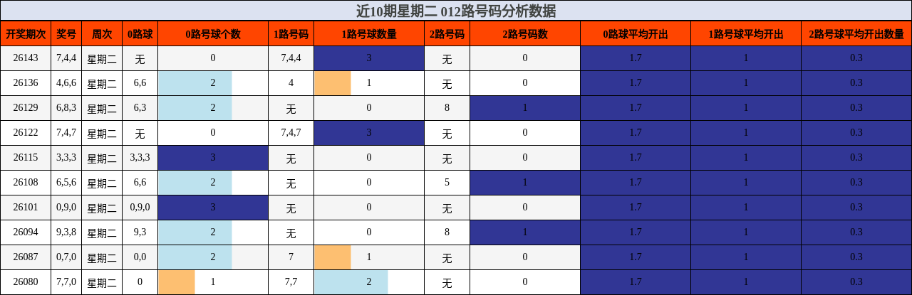 近10期星期二 012路号码分析数据