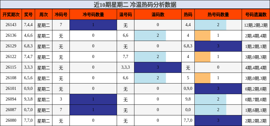 近10期星期二 冷温热码分析数据