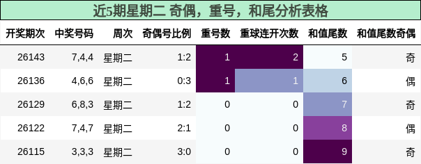 近5期星期二 奇偶，重号，和尾分析表格