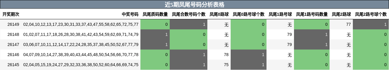 近5期凤尾号码分析表格