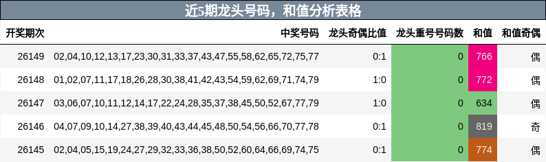 近5期龙头号码，和值分析表格