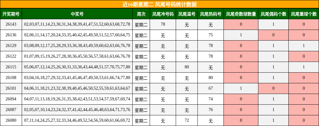 近10期星期二 凤尾号码统计数据