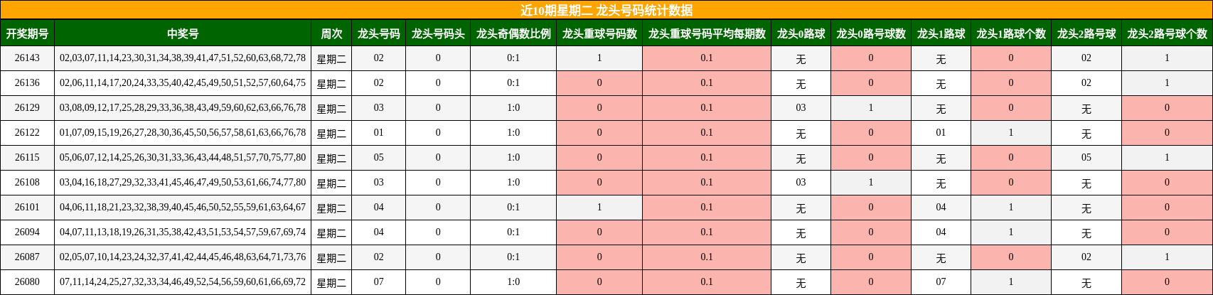 近10期星期二 龙头号码统计数据