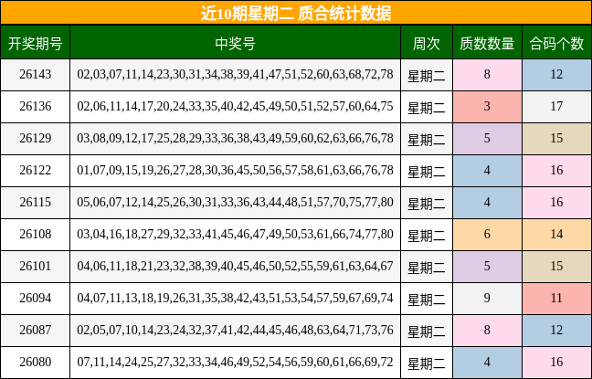 近10期星期二 质合统计数据