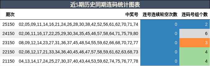 近5期历史同期连码统计图表