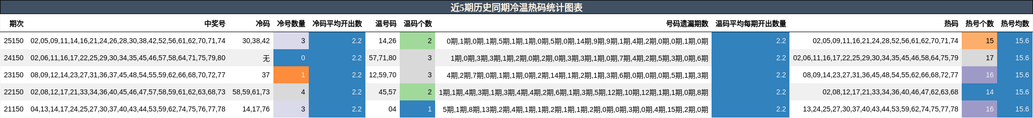 近5期历史同期冷温热码统计图表