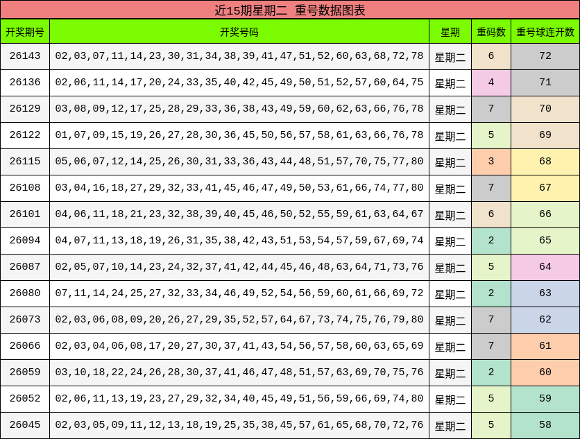 近15期星期二 重号数据图表