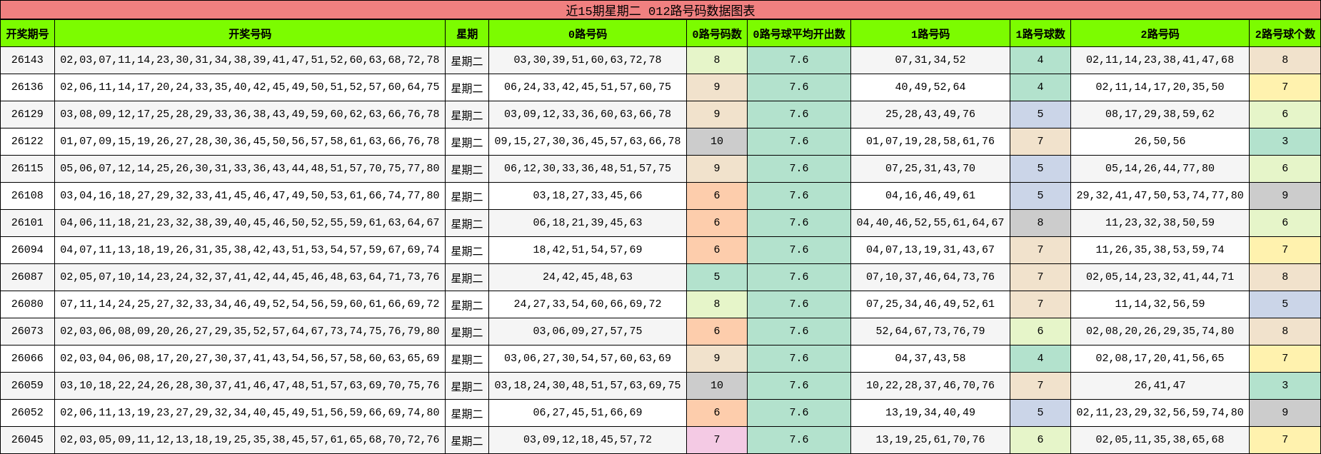 近15期星期二 012路号码数据图表