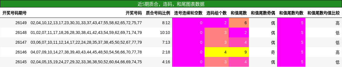 近5期质合，连码，和尾图表数据