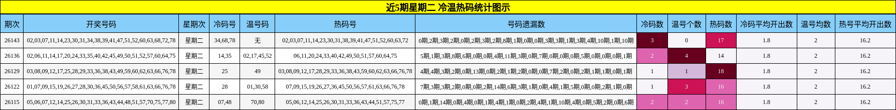 近5期星期二 冷温热码统计图示