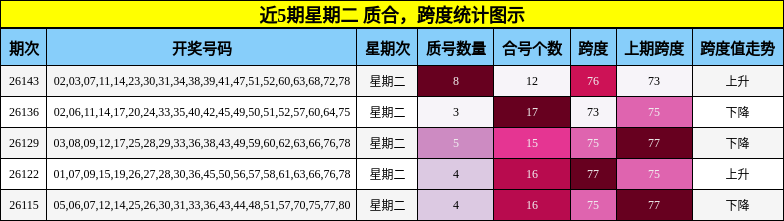 近5期星期二 质合，跨度统计图示