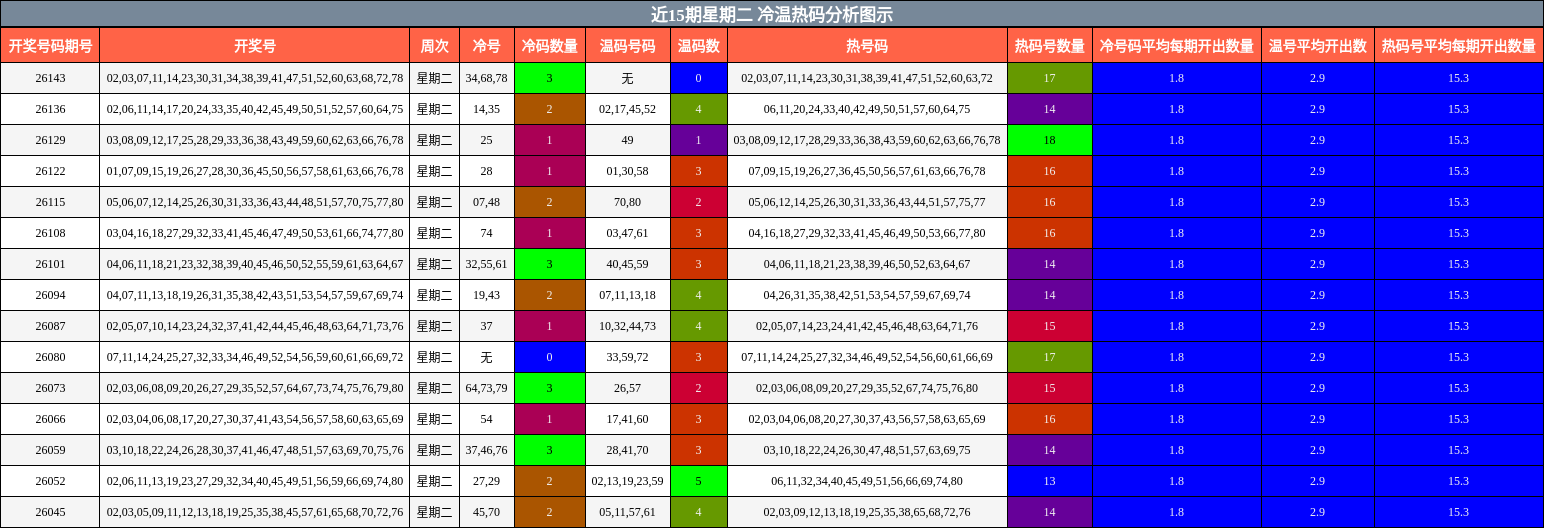 冷温热码分析