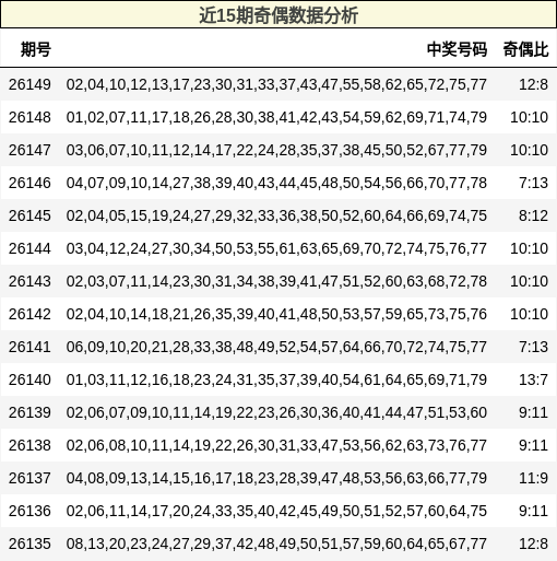 近15期奇偶数据分析