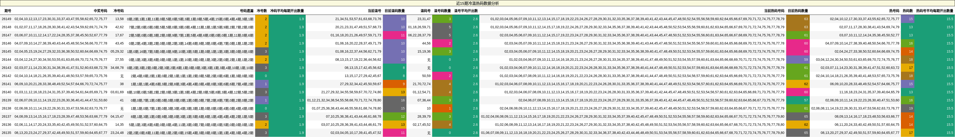 近15期冷温热码数据分析