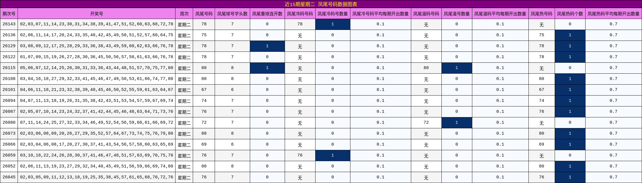 近15期星期二 凤尾号码数据图表