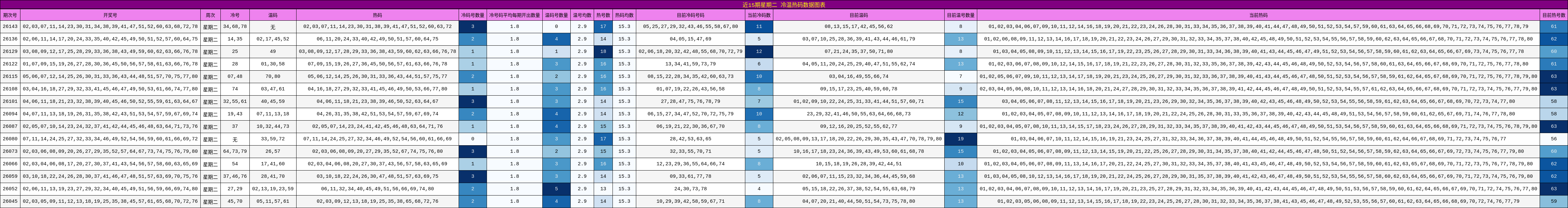 近15期星期二 冷温热码数据图表