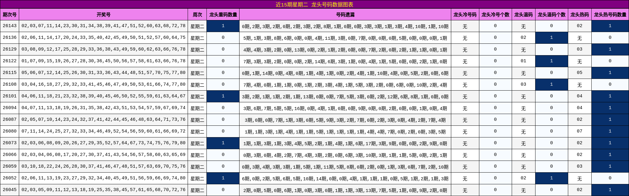 近15期星期二 龙头号码数据图表