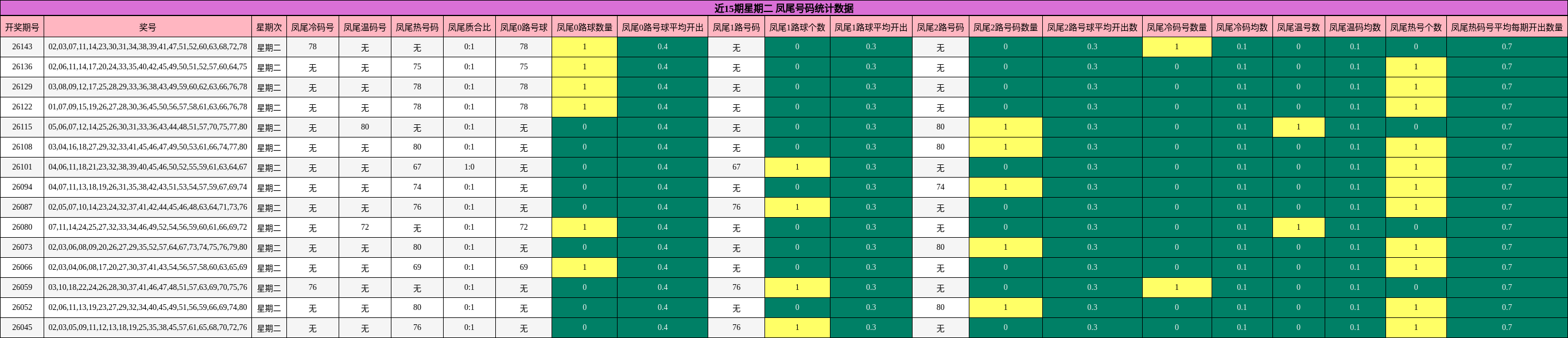 近15期星期二 凤尾号码统计数据