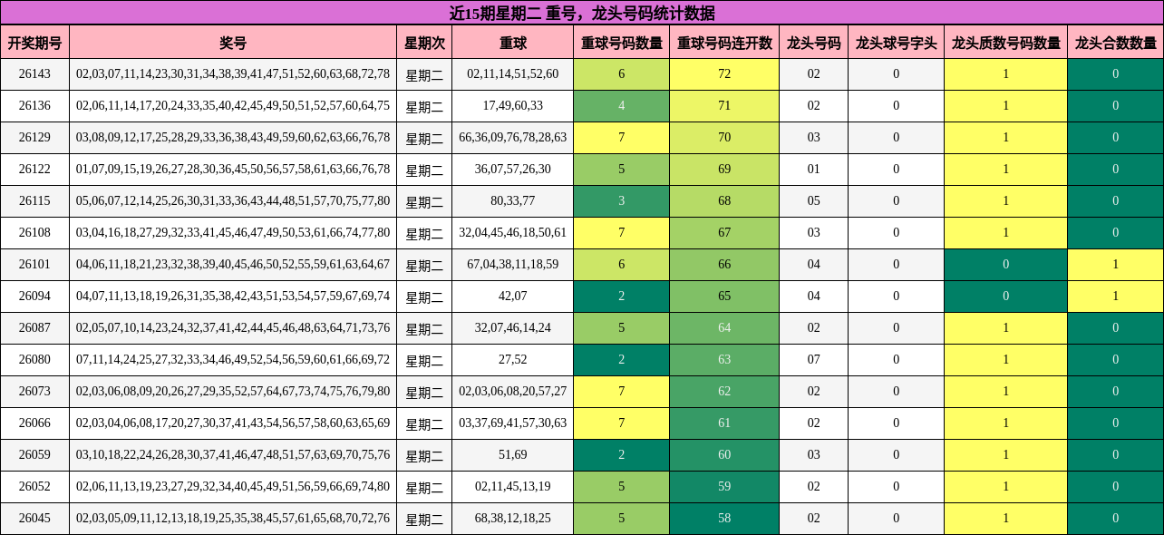 近15期星期二 龙头号码统计数据