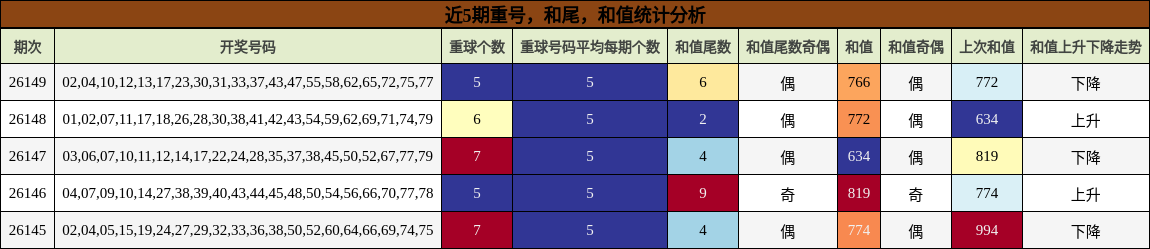 近5期重号，和尾，和值统计分析