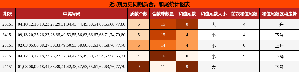 质合分析，和尾分析