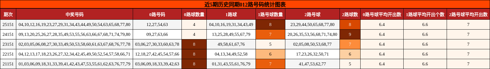 012路号码分析