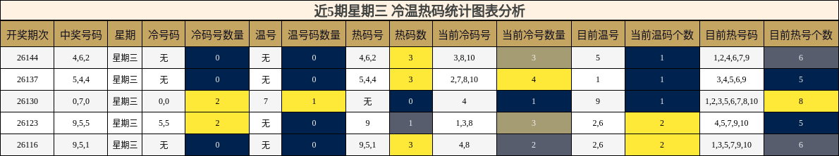 冷温热码分析